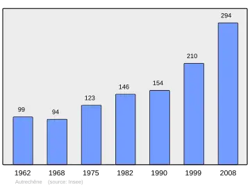 Grafiek inwonertal gemeente