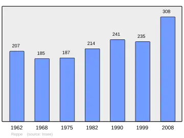 Grafiek inwonertal gemeente
