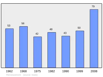Grafiek inwonertal gemeente