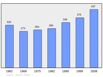 Grafiek inwonertal gemeente