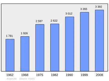 Grafiek inwonertal gemeente