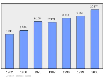Grafiek inwonertal gemeente