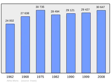 Grafiek inwonertal gemeente
