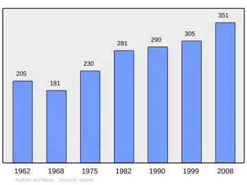 Grafiek inwonertal gemeente
