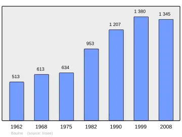 Grafiek inwonertal gemeente