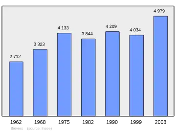 Grafiek inwonertal gemeente