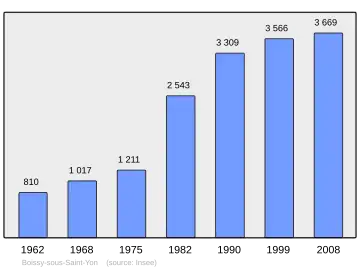 Grafiek inwonertal gemeente