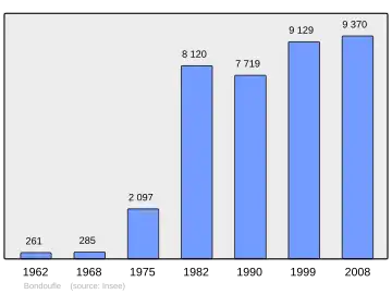 Grafiek inwonertal gemeente