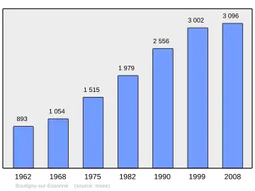 Grafiek inwonertal gemeente
