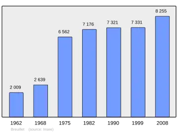 Grafiek inwonertal gemeente