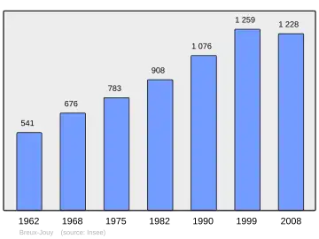 Grafiek inwonertal gemeente