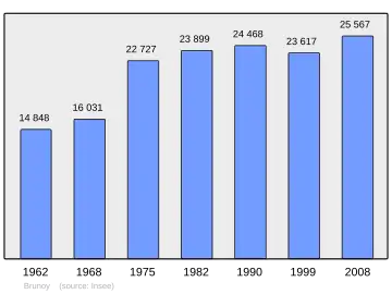 Grafiek inwonertal gemeente