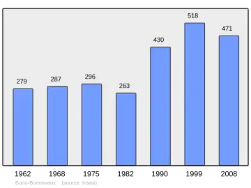 Grafiek inwonertal gemeente