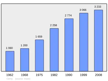Grafiek inwonertal gemeente