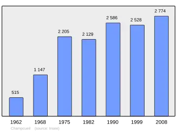 Grafiek inwonertal gemeente