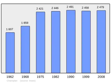 Grafiek inwonertal gemeente