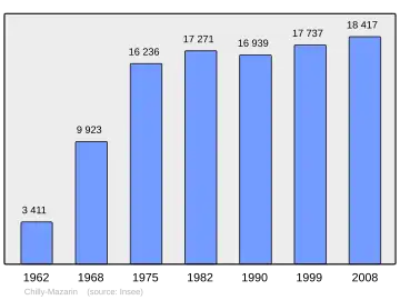 Grafiek inwonertal gemeente
