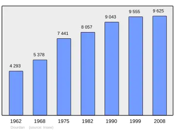 Grafiek inwonertal gemeente