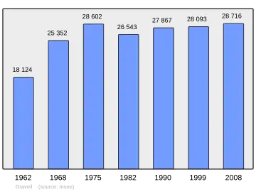Grafiek inwonertal gemeente