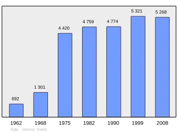 Grafiek inwonertal gemeente