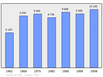 Grafiek inwonertal gemeente