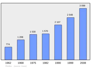 Grafiek inwonertal gemeente