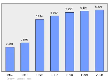 Grafiek inwonertal gemeente