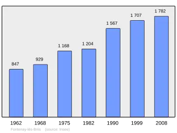 Grafiek inwonertal gemeente