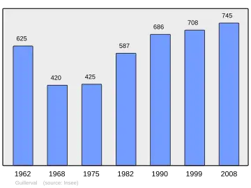 Grafiek inwonertal gemeente
