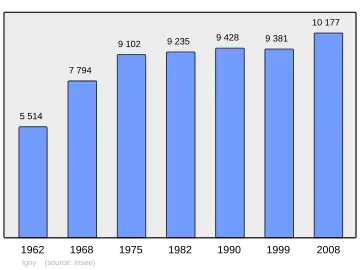 Grafiek inwonertal gemeente