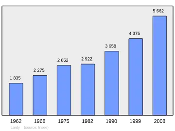 Grafiek inwonertal gemeente