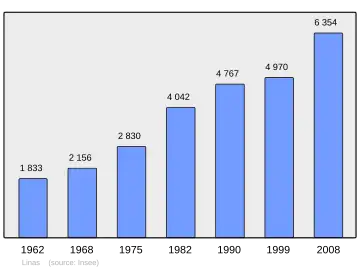 Grafiek inwonertal gemeente
