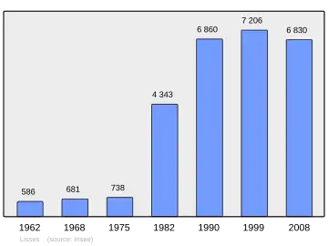Grafiek inwonertal gemeente