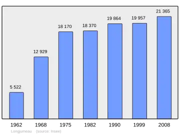 Grafiek inwonertal gemeente