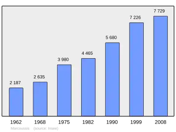 Grafiek inwonertal gemeente