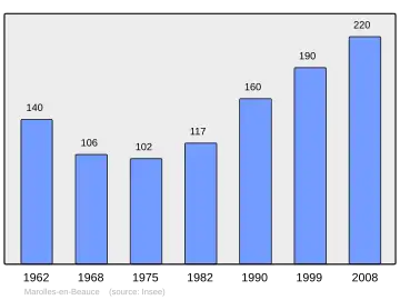 Grafiek inwonertal gemeente