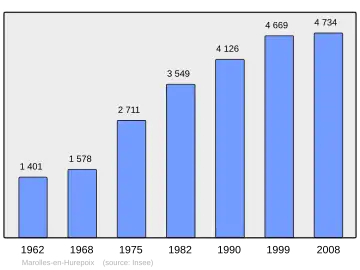 Grafiek inwonertal gemeente