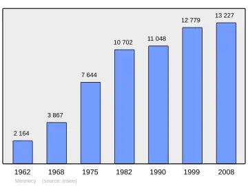 Grafiek inwonertal gemeente