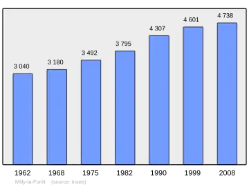 Grafiek inwonertal gemeente