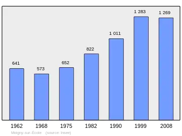 Grafiek inwonertal gemeente