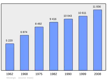 Grafiek inwonertal gemeente