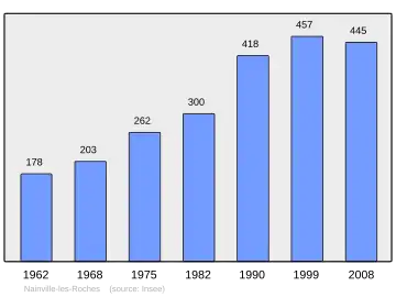 Grafiek inwonertal gemeente