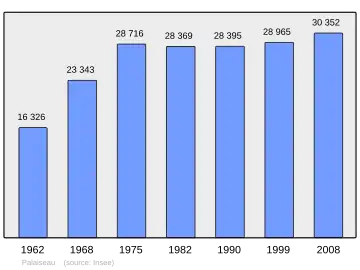 Grafiek inwonertal gemeente