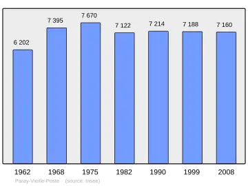 Grafiek inwonertal gemeente