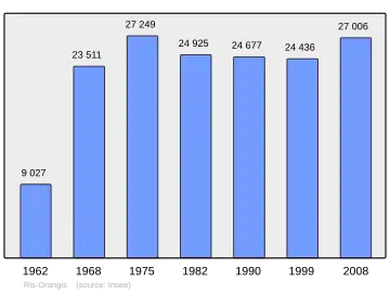 Grafiek inwonertal gemeente