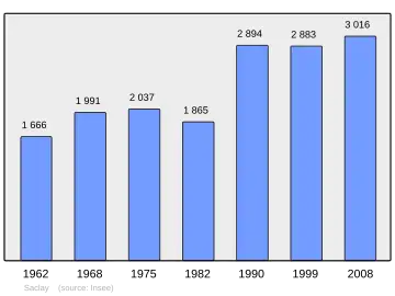 Grafiek inwonertal gemeente