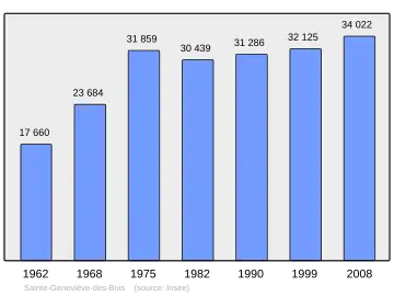Grafiek inwonertal gemeente
