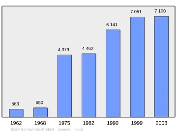 Grafiek inwonertal gemeente