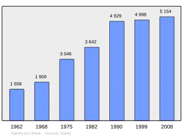 Grafiek inwonertal gemeente