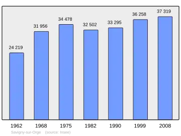 Grafiek inwonertal gemeente